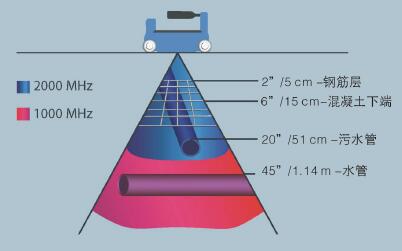 探地雷达成像仪,探地成像仪,雷达成像仪