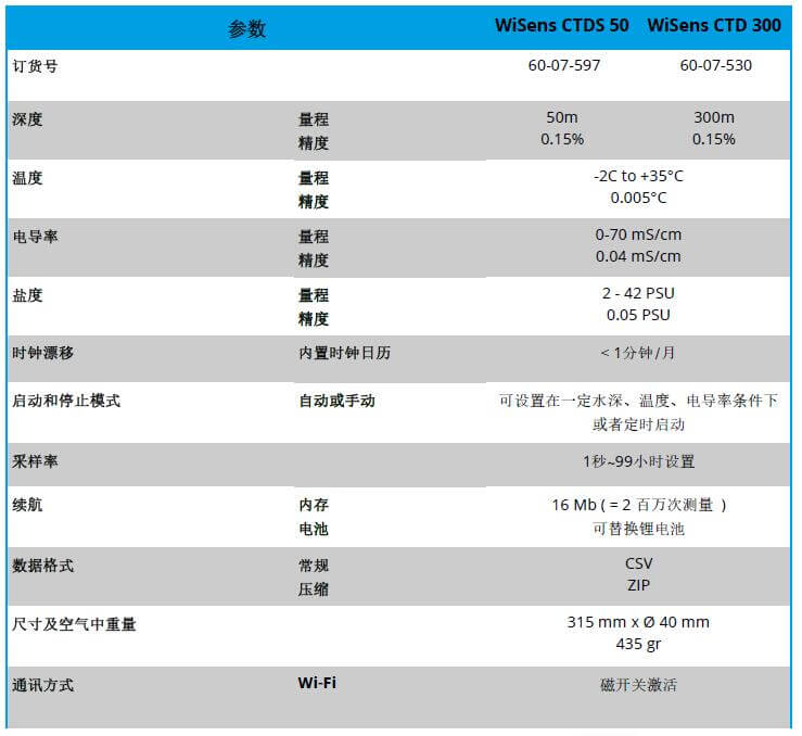 WiSens CTD 电导率，温度和水深测量自容式仪器