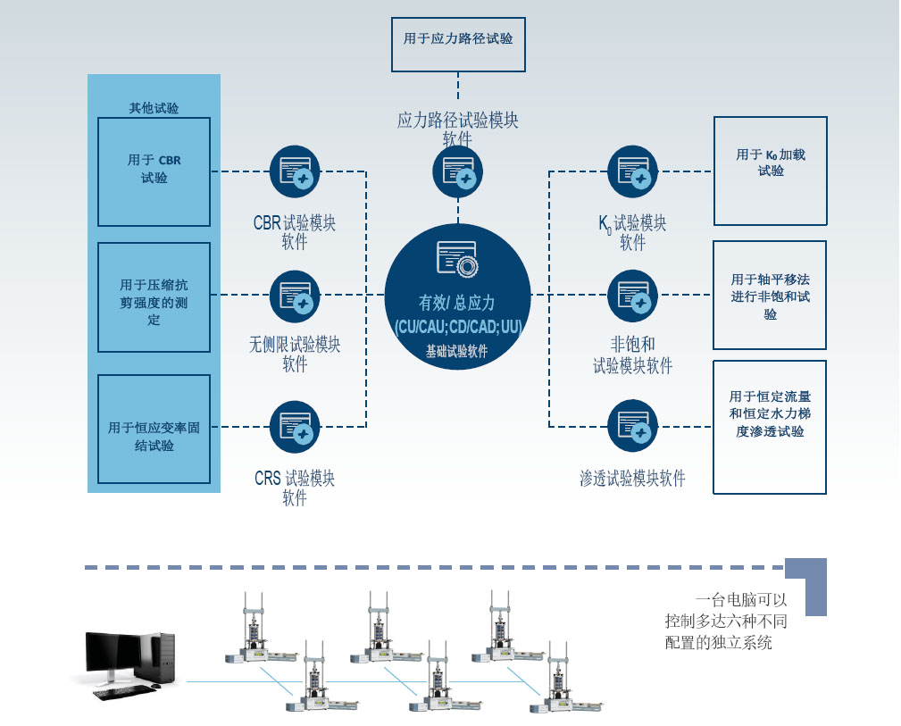 自动三轴测试系统,自动三轴仪,有效/总应力试验,有效/总应力试验,渗透试验,非饱和三轴试验,CRS试验,无侧限,CBR 试验