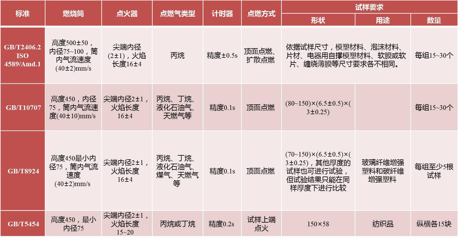 车用材料防火标准测试,材料燃烧阻燃性能测试,材料燃烧释热性测试