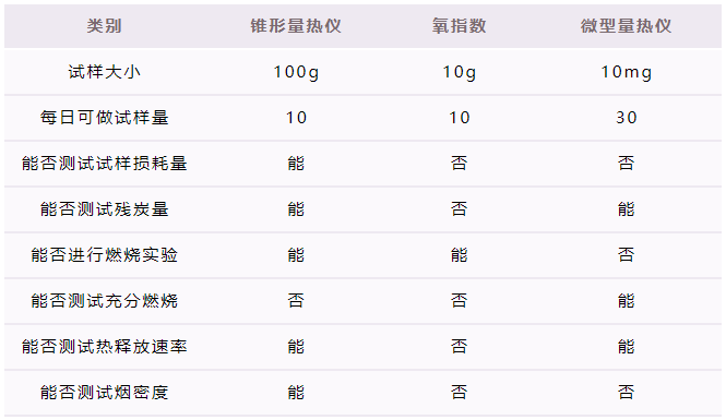 微型量热仪,FAA微型量热仪,锥形量热仪,FTT微型热量仪,ASTM D7309,热解燃烧流量量热,微型量热仪试验方法