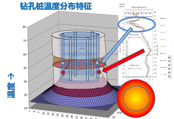 完整性存在缺陷的温度VS深度曲线,热法桩身完整性测试